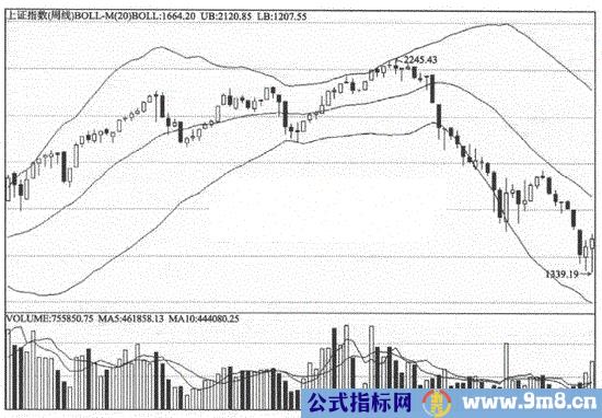 周线月线上布林指标操作方法