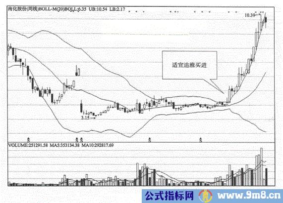 周线月线上布林指标操作方法