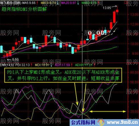 DMI指标的简要用法