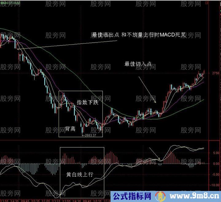 MACD指标金叉操作精髓