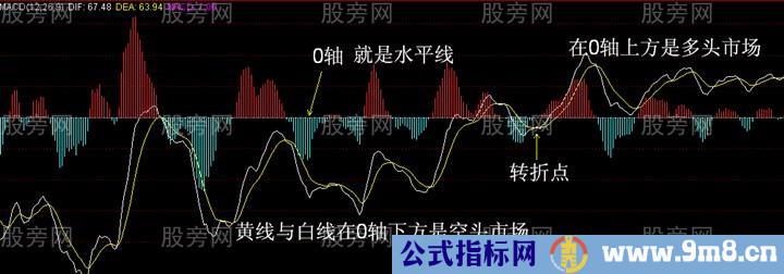 MACD指标金叉操作精髓