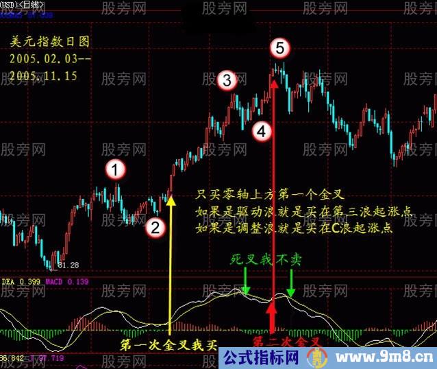 MACD指标金叉操作精髓