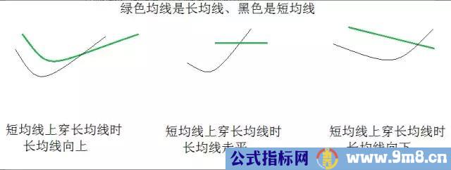 均线金叉的三种情况