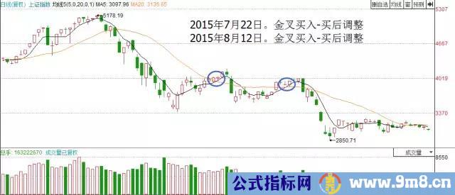 均线金叉的三种情况