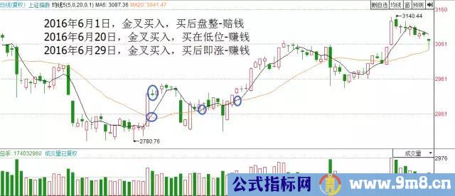 均线金叉的三种情况