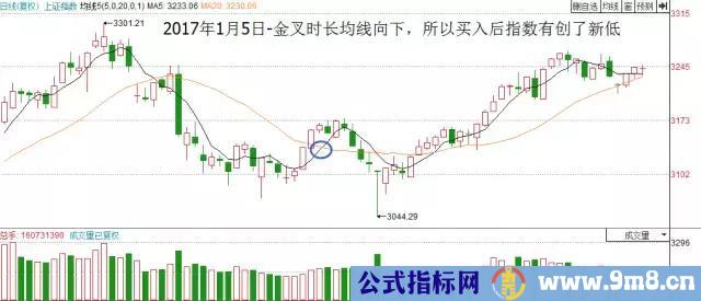 均线金叉的三种情况