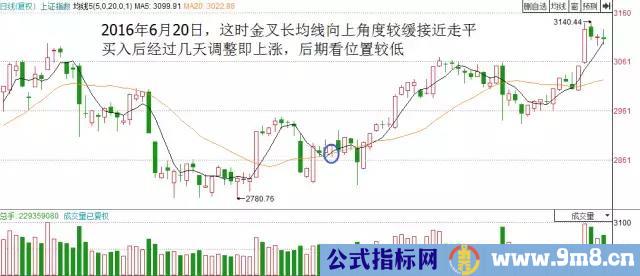 均线金叉的三种情况