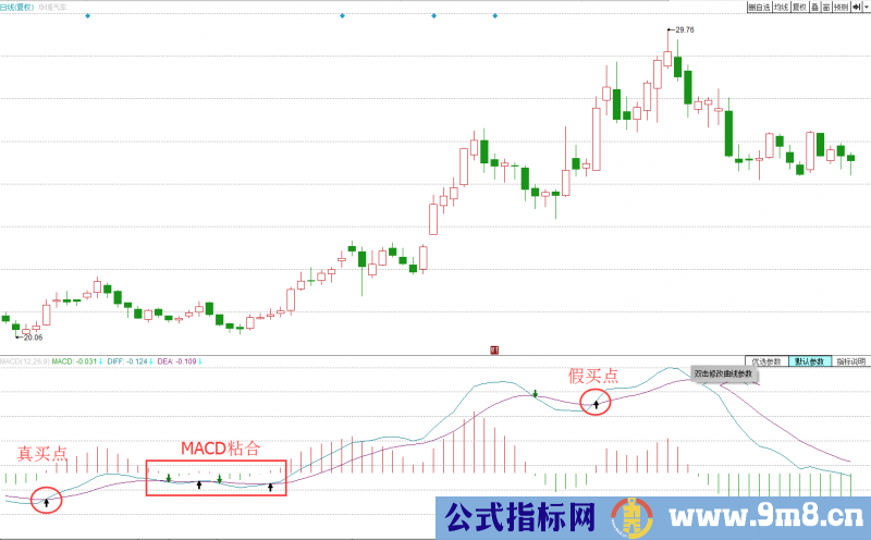 MACD金叉真假信号的分辨