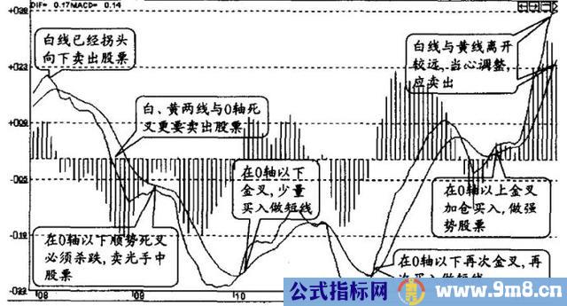 MACD指标的七种用法