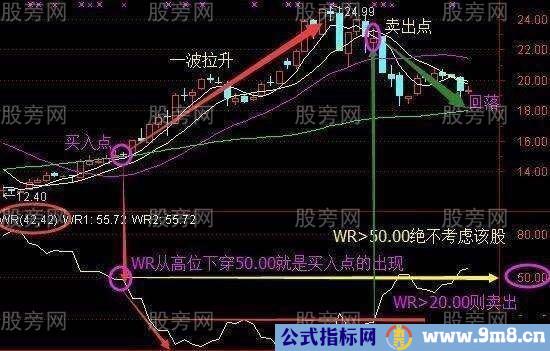 WR威廉指标判断买入卖出