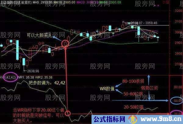 WR威廉指标判断买入卖出