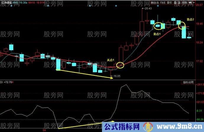 CCI指标抄底小技巧