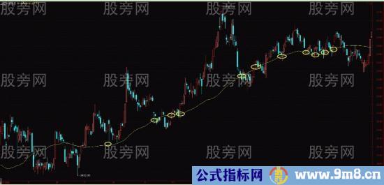 均线四大操作原则