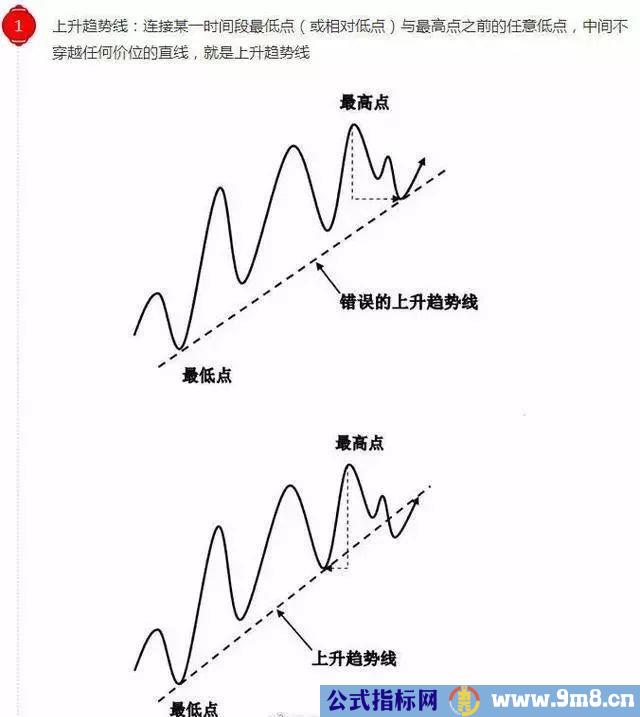 一文看懂趋势线的正确画法