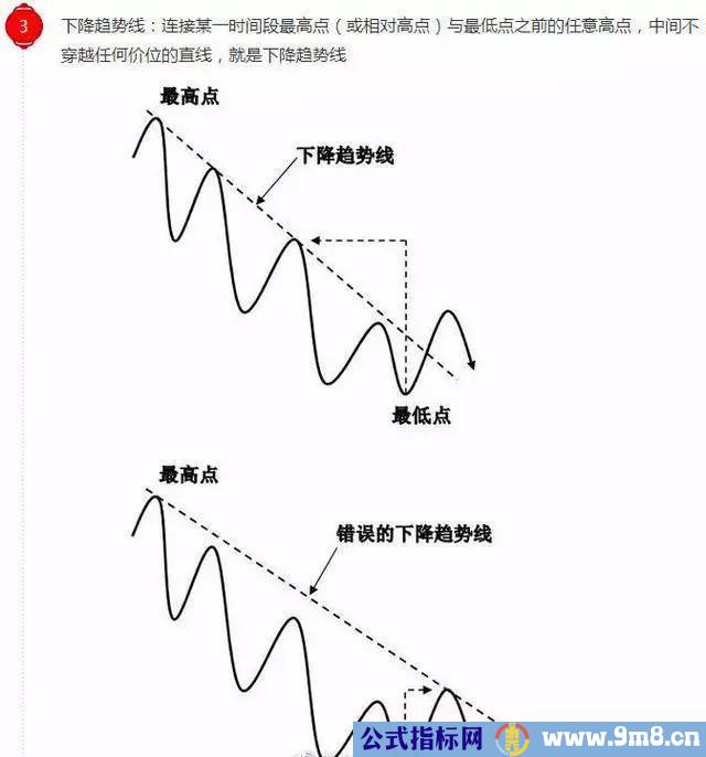 一文看懂趋势线的正确画法