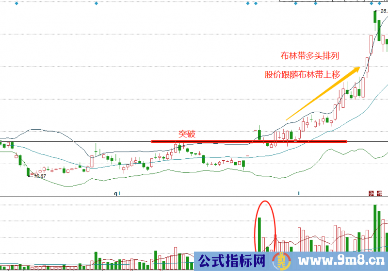 布林线抓强势股的方法