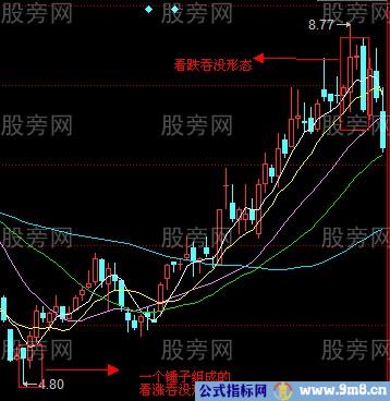 看跌吞没形态的使用方法