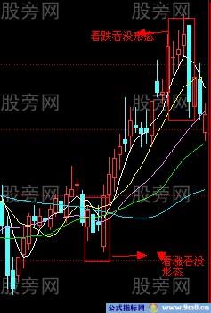 看跌吞没形态的使用方法