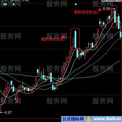 看跌吞没形态的使用方法