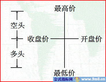 单根K线形态意义