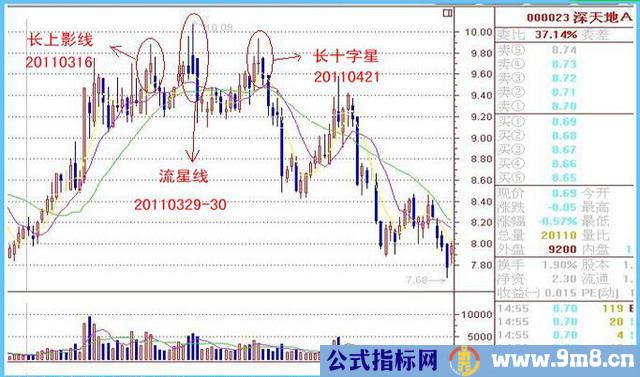 长上影线的意义