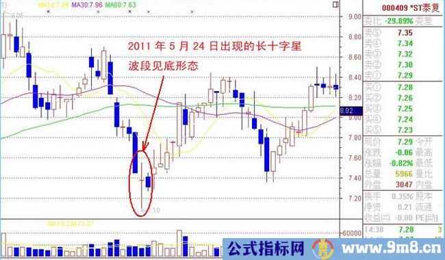 底部K线十字星特征