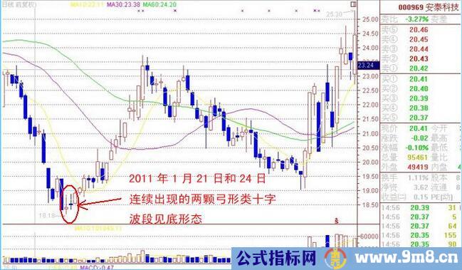 底部K线十字星特征