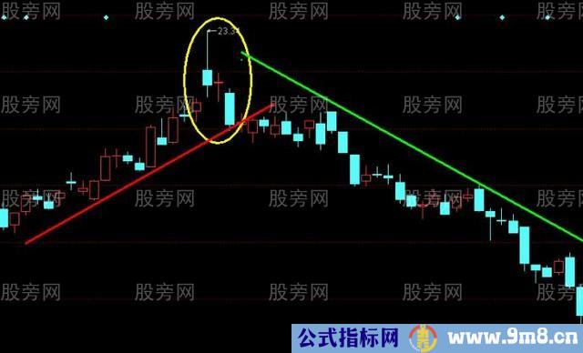 跳空十字星中常见的三种情况