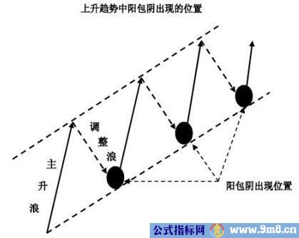 阳包阴反转形态