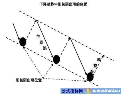 阳包阴反转形态