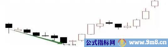 主力洗盘的四种形态