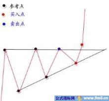 上升三角形买卖技巧