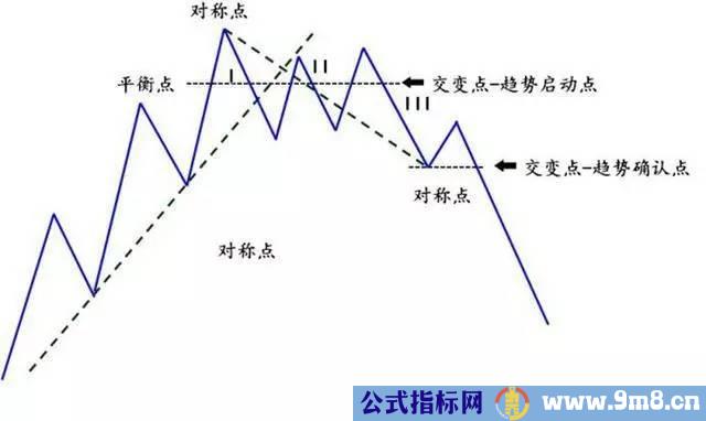 趋势的定义和转市三部曲