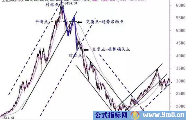 趋势的定义和转市三部曲