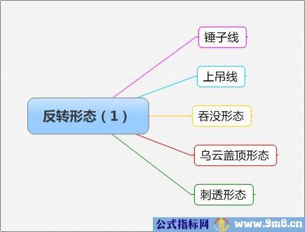 反转形态总结