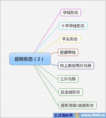 反转形态总结