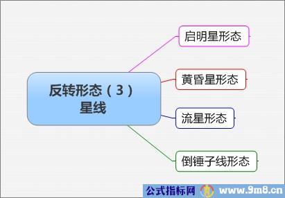 反转形态总结