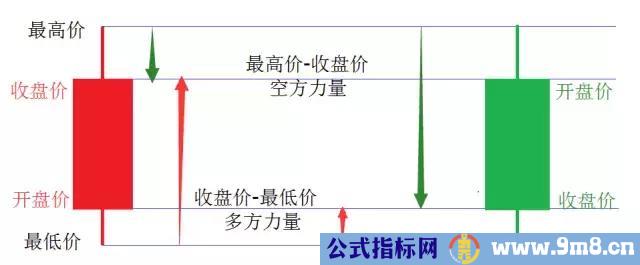 用K线看多空双方的力量