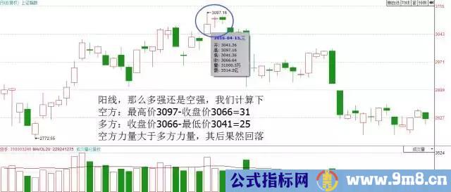 用K线看多空双方的力量