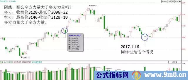 用K线看多空双方的力量