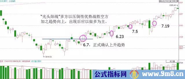 用K线看多空双方的力量