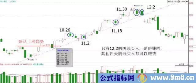 用K线看多空双方的力量