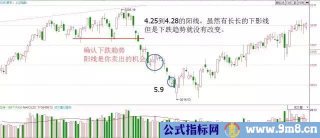 用K线看多空双方的力量