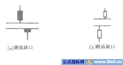 缺口理论分类及应用详解