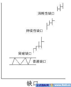 缺口理论分类及应用详解