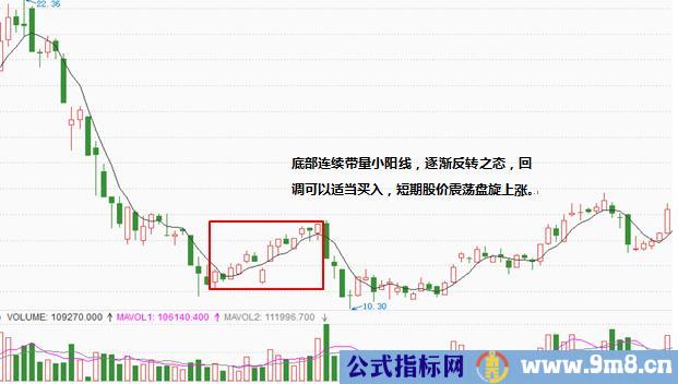 四种小阳线的操作方法