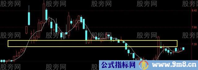 压力位和支撑位的判断方法