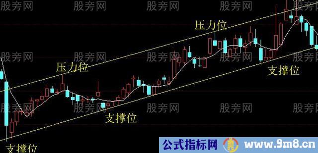 压力位和支撑位的判断方法