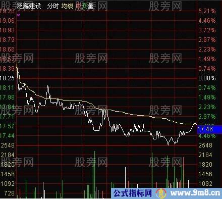 三种分时下跌逃跑形态