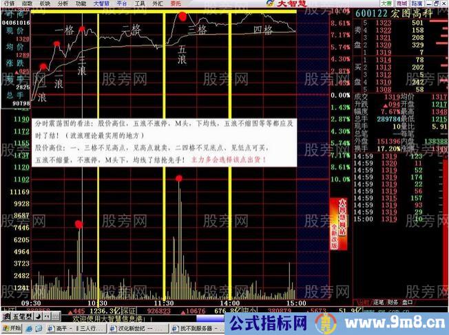 分时图五浪出货点位